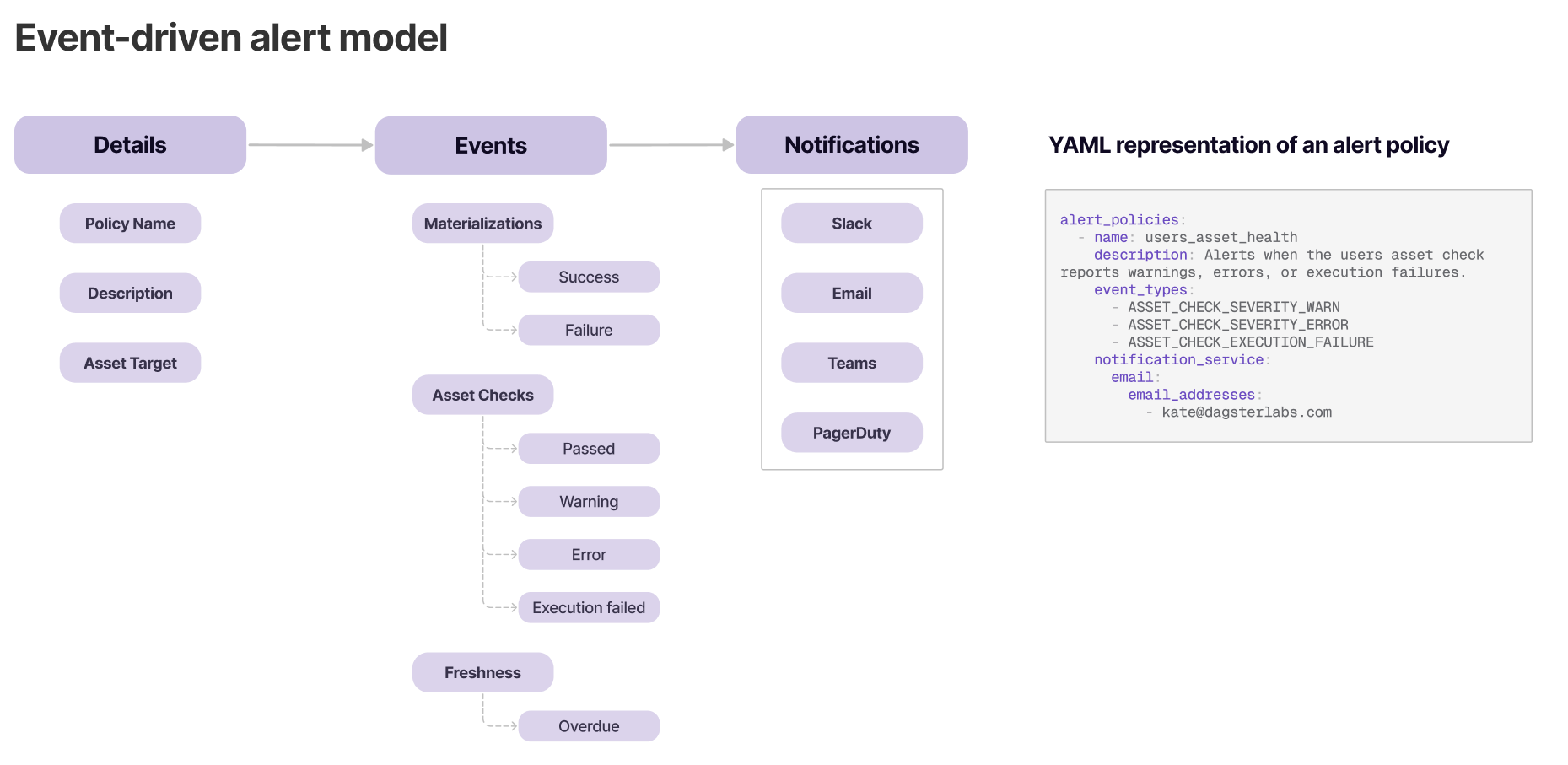 Alert policy model diagram showing the relationship between targets, events, and notification channels with YAML parity for code-based configuration