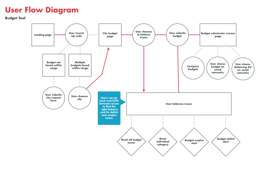 user flows