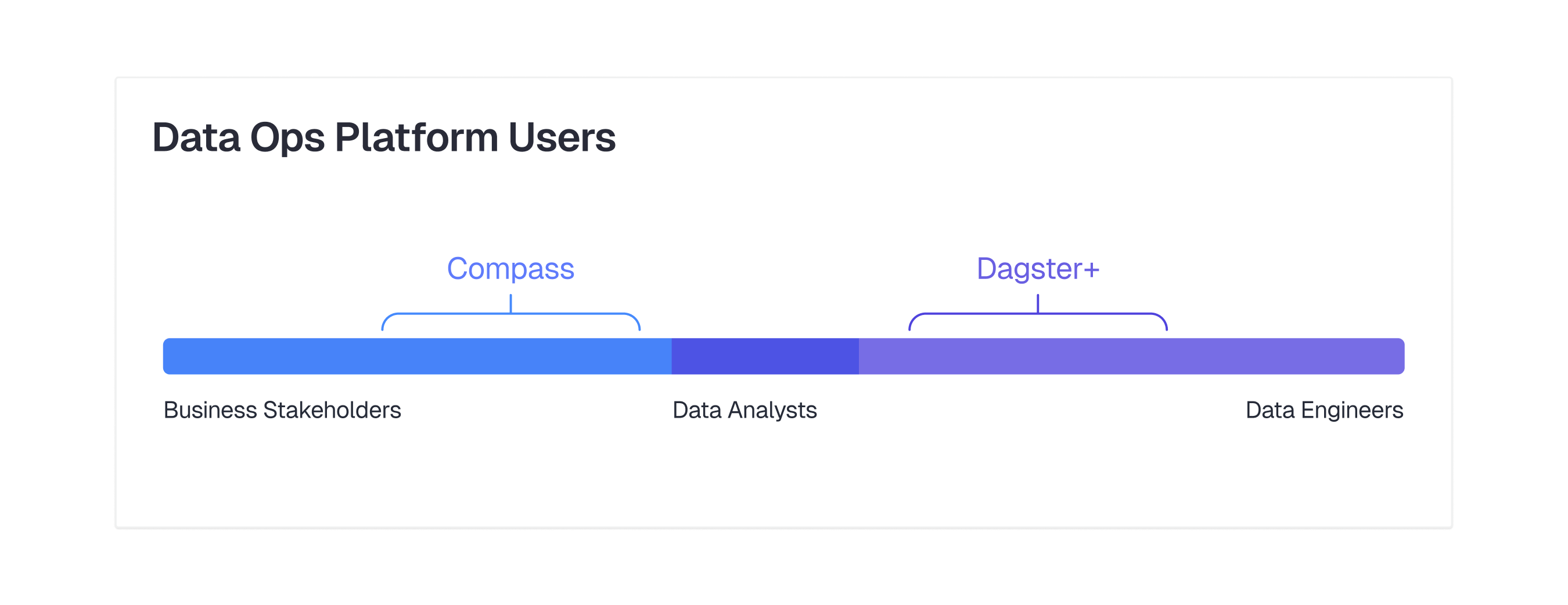 Unified Dagster ecosystem diagram showing Compass as part of the integrated platform experience