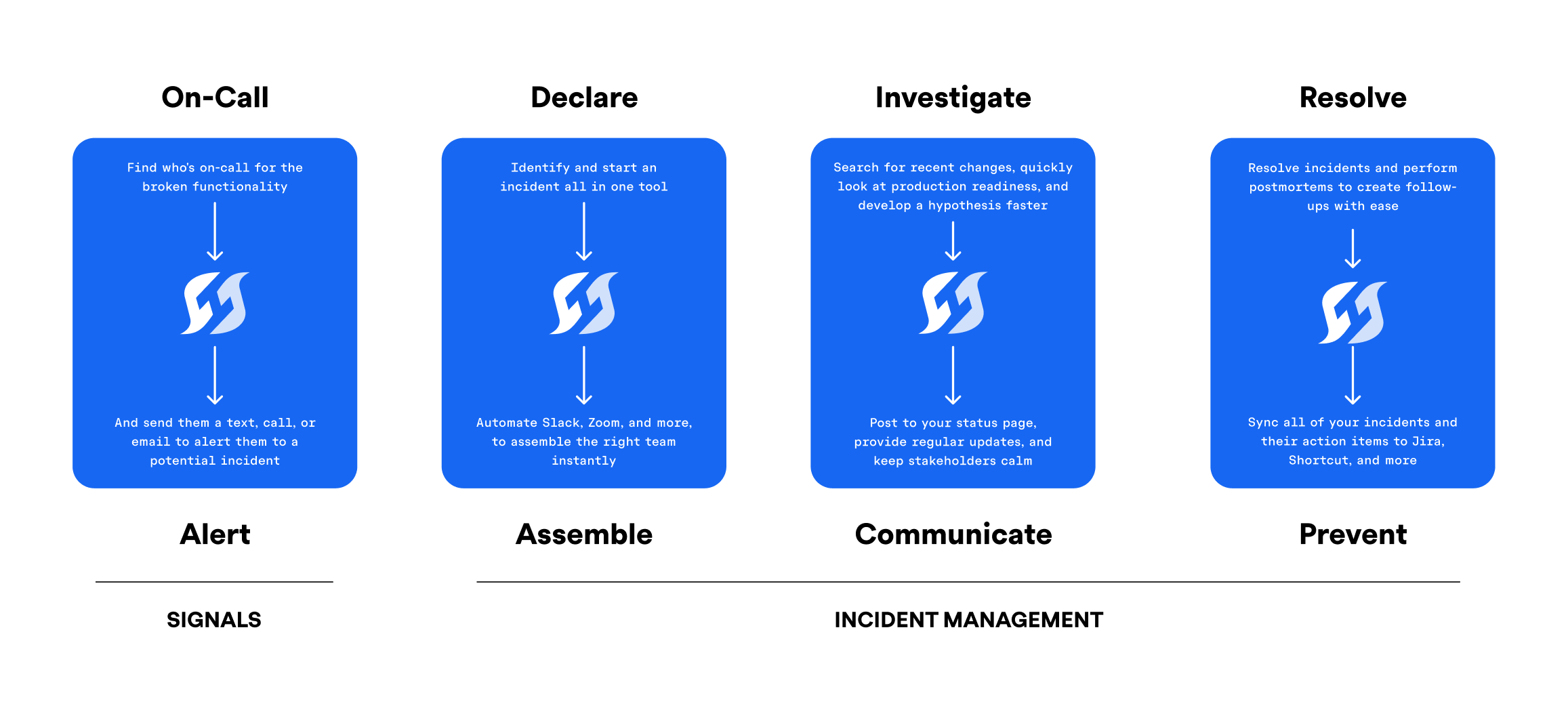 Incident lifecycle diagram showing progression from Signal to Alert to Incident to Resolution and Retro with Signals handling detection and alerting